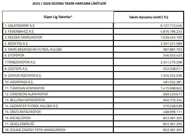 Türkiye Futbol Federasyonu Kulüp Lisans Kurulu'ndan 2025-2026 Sezonu İçin Harcama Limitleri Açıklaması