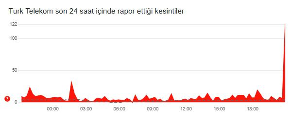 İnternet çöktü mü? 11 Aralık Çarşamba internet neden çekmiyor, çöktü mü?