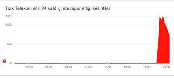 İnternet neden yok, internet yok mu 23 Ekim Çarşamba?