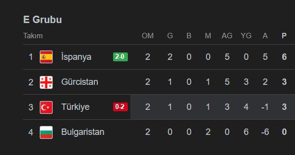 Türkiye İspanya'ya yenilirse ne oluyor, eleniyor mu?