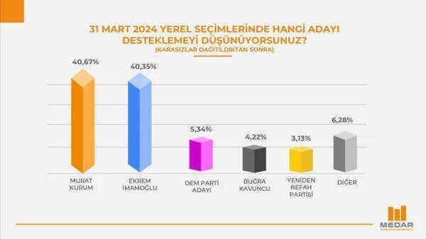 İstanbul'da kıran kırana bir yarış var! Son ankette İmamoğlu ve Kurum oyları eşitledi