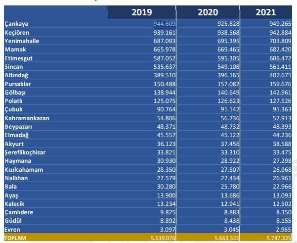 Ankara ilçeleri! Ankara'nın tüm ilçeleri nelerdir? Ankara'nın kaç ilçesi var? Ankara Avrupa Yakası ve Anadolu Yakası ilçeleri hangileri?