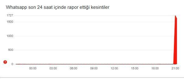 Whatsapp ne zaman düzelecek 11 Aralık Çarşamba?