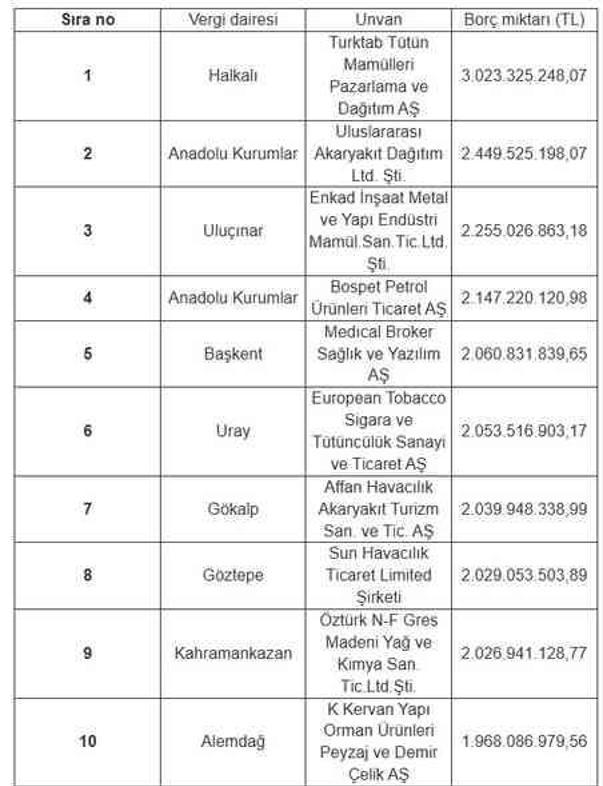 Vergi yüzsüzleri açıklandı! 36 bin 806 kişi, 915 milyar TL borç