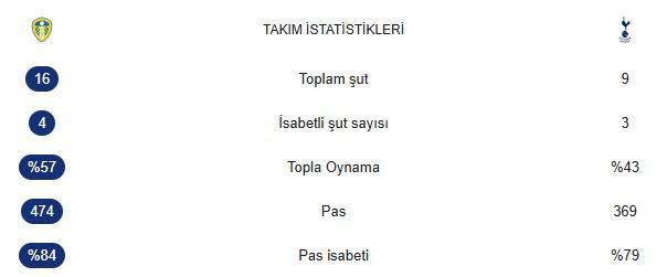 Tüm istatistiklerde geride olan Tottenham ne yaptı etti kazandı