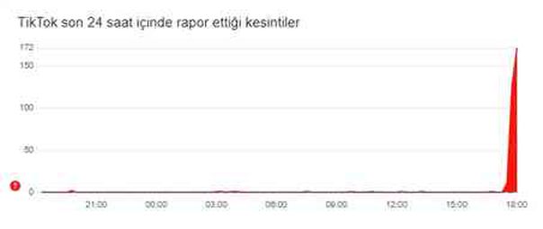 TIKTOK ÇÖKTÜ MÜ? Tiktok'a neden girilmiyor? Tiktok'a erişim engeli mi getirildi?