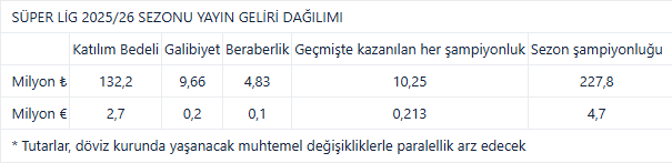 Rakamlar sil baştan! İşte Süper Lig'de maç başı galibiyet ücreti