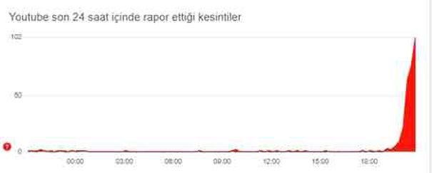 YOUTUBE ÇÖKTÜ MÜ? 13 Ağustos Salı Youtube'a neden girilmiyor?