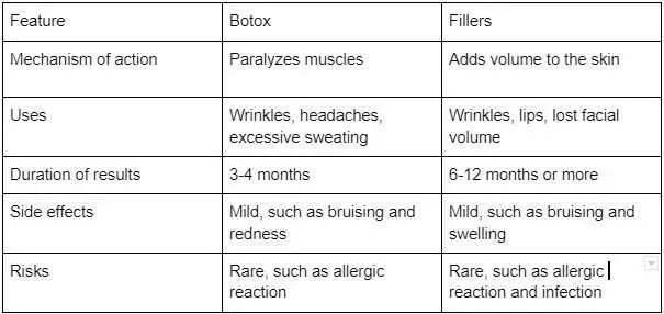 The difference between botox and fillers!