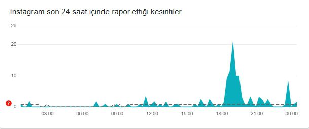 İnstagram çöktü mü? İnstagram neden açılmıyor? 11 Ocak Cumartesi İnstagram'da sorun mu var, neden yüklenmiyor?