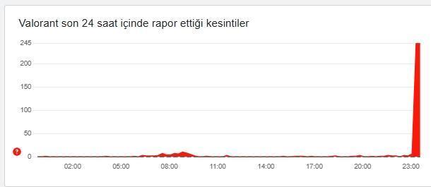 Valorant çöktü mü 10 Aralık Cuma? Valorant ne zaman düzelir?