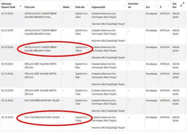 Kebapta tekila, kokoreçte ise votka tespit edildi