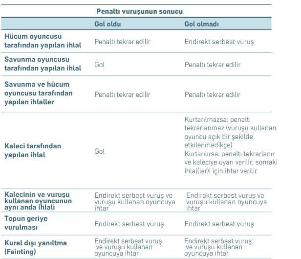 Penaltıyı kullanan oyuncu dönen topa vurabilir mi? Penaltıda dönen topa vurulur mu?