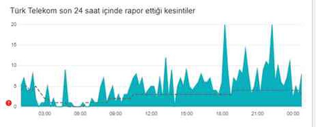 İnternette sorun mu var, İnternet neden yavaş? 2 Ekim Çarşamba İnternet çöktü mü?