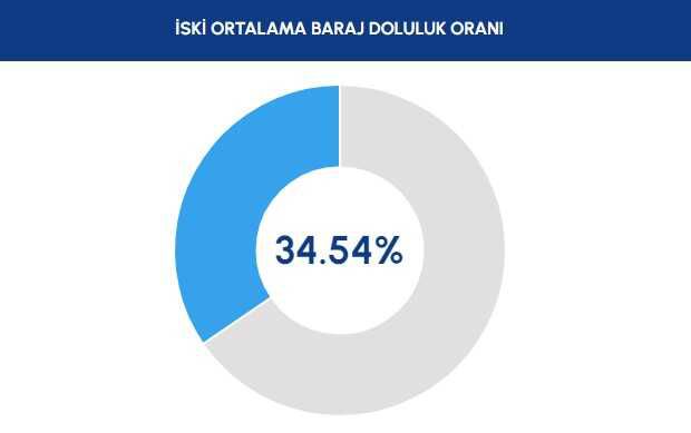 11 Ağustos 2023 Baraj Doluluk Oranları! İstanbul, İzmir, Ankara barajların doluluk oranları yüzde kaç? Güncel barajların doluluk seviyesi nasıl?