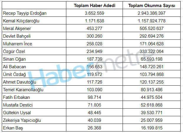 Vatandaş en çok kimi merak etti? İşte siyasilerin 2023 karnesi