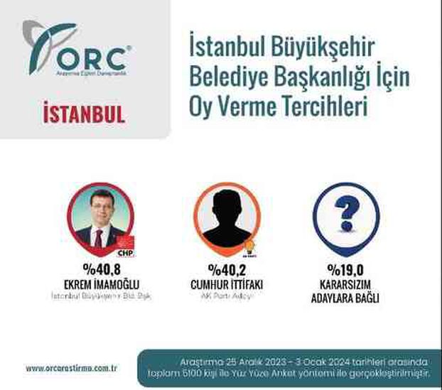 İstanbul 2024 seçim anketleri! Ekrem İmamoğlu - Murat Kurum kim önde?