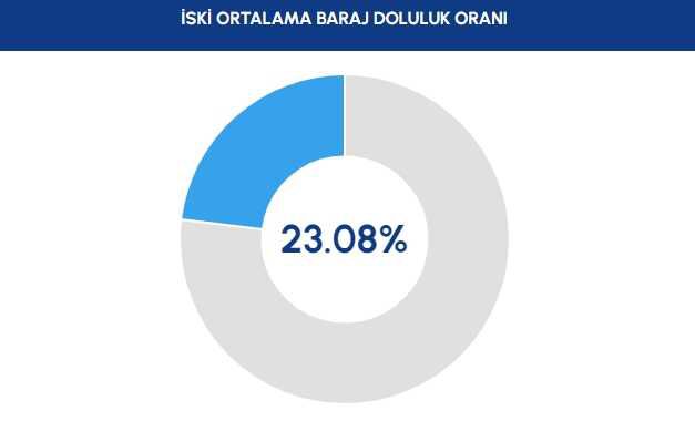 İSKİ İSTANBUL BARAJ DOLULUK ORANI 22 KASIM | Baraj doluluk oranı seviyesi nedir? İstanbul barajların son durumu nedir, ne kadar doldu?