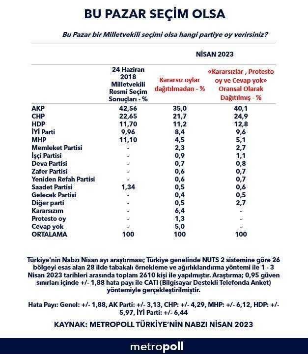 Son anketten çarpıcı sonuç! Cumhur ile Millet İttifakı arasında yüzde 9.5'lik fark var
