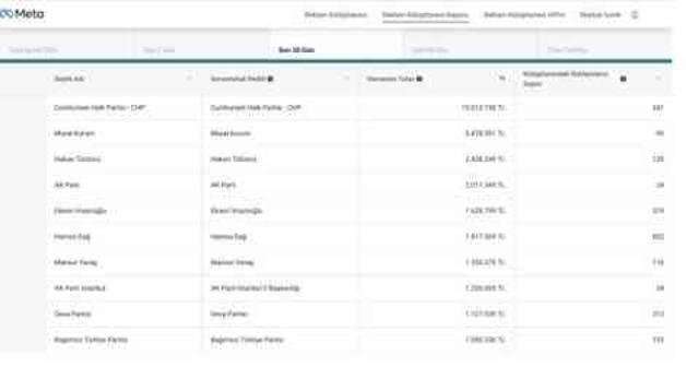 Ekrem İmamoğlu ve Murat Kurum reklam harcamaları ne kadar? AK Parti ve CHP seçim kampanyalarına ne kadar harcadı?