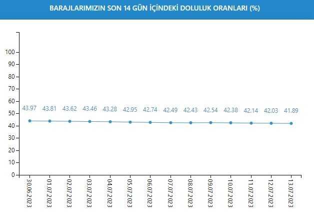 Baraj Doluluk Oranları! İSKİ baraj doluluk oranları yüzde kaç 2023? 14 Temmuz 2023 barajların doluluk seviyesi nasıl?