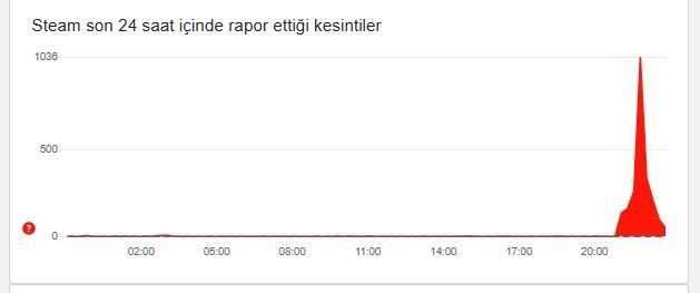 STEAM ÇÖKTÜ MÜ? 19 Aralık Steam'e neden girilmiyor?