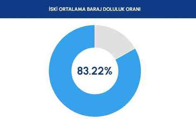 İSKİ BARAJ DOLULUK ORANI 2024: İstanbul barajlarında son durum nedir? Baraj doluluk oranı seviyesi yüzde kaç?