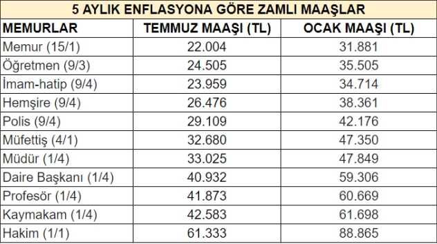 ZAMLI MEMUR MAAŞLARI 2024 | En düşük memur maaşı ne kadar olacak, hangi memur ne kadar maaş alacak? Zamlı memur ve emekli maaş listesi!