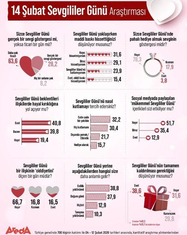 Sevgililer Günü ile ilgili dikkat çeken anket! 'Tam bir hayal kırıklığı'