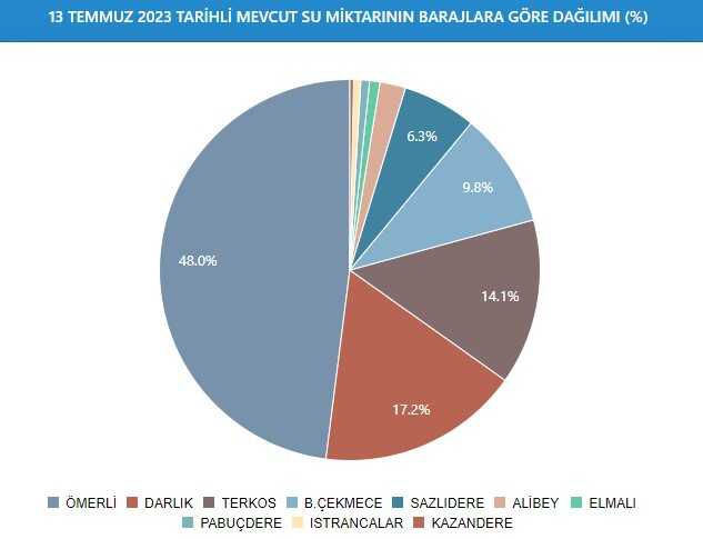Baraj Doluluk Oranları! İSKİ baraj doluluk oranları yüzde kaç 2023? 14 Temmuz 2023 barajların doluluk seviyesi nasıl?