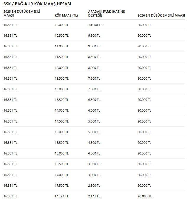 SSK ve Bağkur emeklisinin kök maaş hesabı değişti: İşte yeni zam tablosu