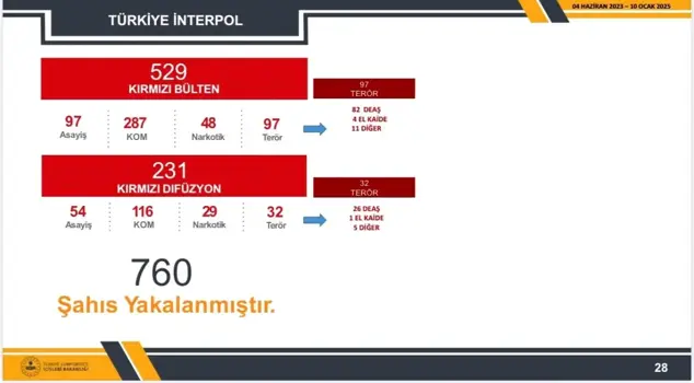 Ministry of Interior: 760 people were captured with red notices.