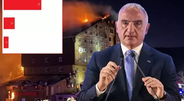 A survey was conducted regarding the Kartalkaya fire, and the results will upset Minister Ersoy.