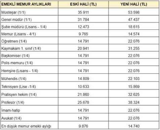 Emekli zammı belli oldu mu 2023 son dakika! Memur ve emekli maaşı 2023-2024 ne kadar zamlandı, kaç TL oldu?