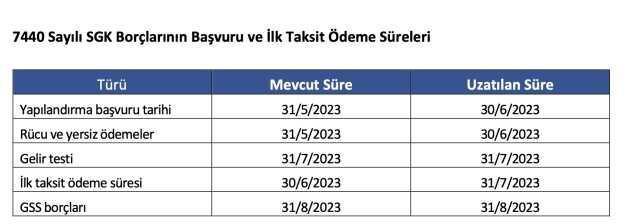 7440 YAPILANDIRMA ÖDEME: SGK, Bağ-Kur yapılandırma nereden yapılıyor?