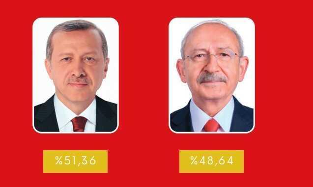 2023 2. tur seçim anketleri! Anket şirketleri güncel 14 Mayıs seçim anketleri burada! Kronolojik sırayla KK-RTE en son yapılan CB Türkiye ORC, PİAR