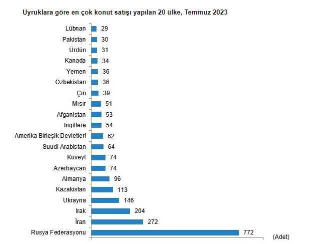 Son Dakika: Konut satışları temmuzda %16,7 artarak 109 bini aştı