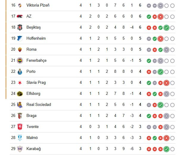 Fenerbahçe UEFA Avrupa Ligi puan durumu 7 Ekim Perşembe!