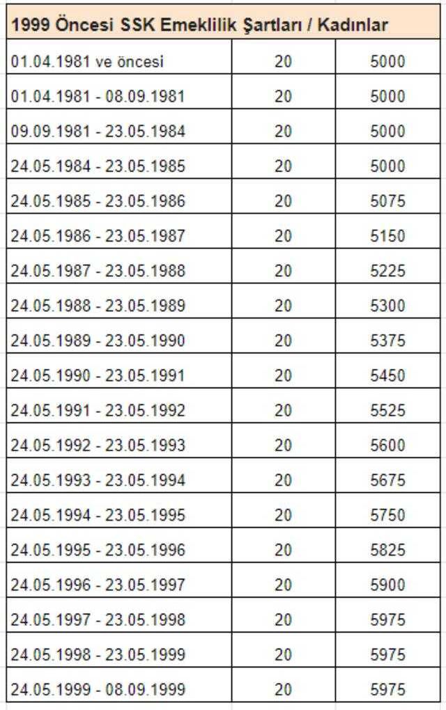EYT'lilerin kaç gün prim ödemesi gerekiyor? İşte 1999 öncesi yıllara göre emeklilik şartları