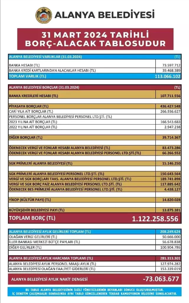 Alanya Belediyesi'nin 1 Milyar TL Borcu Ortaya Çıktı