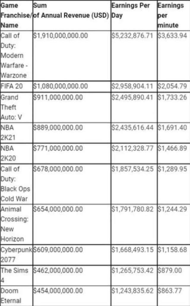 GTA 5, Warzone ve FIFA 20'nin dakikada ne kadar kazandığı hesaplandı!