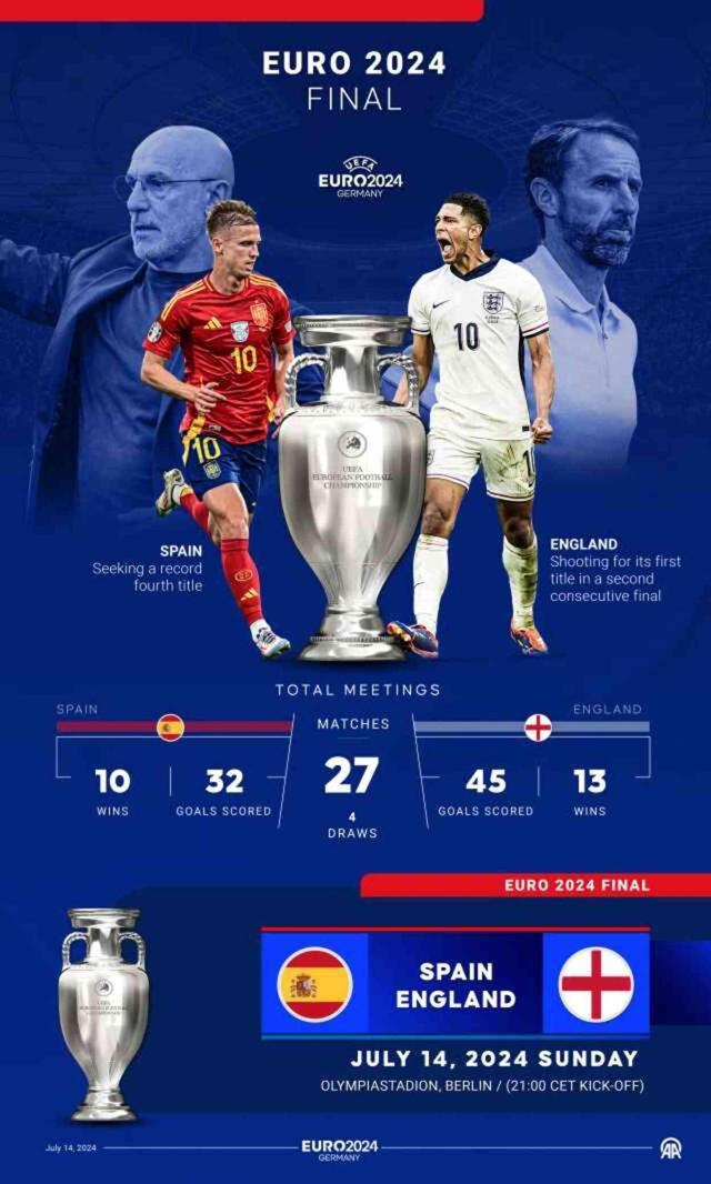 İspanya- İngiltere maçı ne zaman? EURO 2024 final maçı saat kaçta, nerede?