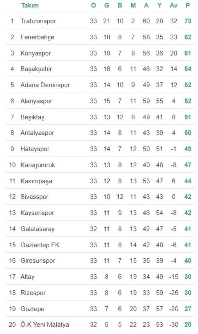 Trabzonspor ve Fenerbahçe'nin kalan maçları 2022! HANGİ TAKIM ŞAMPİYON OLACAK? İşte kalan maçlar!