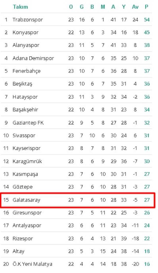 Galatasaray küme düşer mi? Galatasaray'ın küme düşmemesi için kaç puan alması gerekiyor? 2022 GS küme mi düşecek?