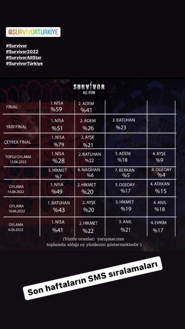 Survivor SMS sıralaması 2022! Hangi isim yüzde kaç oy aldı? Survivor All Star'da kim ne kadar oy aldı, oy oranı kaç? (Toplu SMS sonuçları)