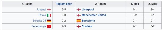Fenerbahçe en ne zaman Şampiyonlar Ligi'ne gitti? Fenerbahçe Şampiyonlar Ligi'ne en son ne zaman gitti?