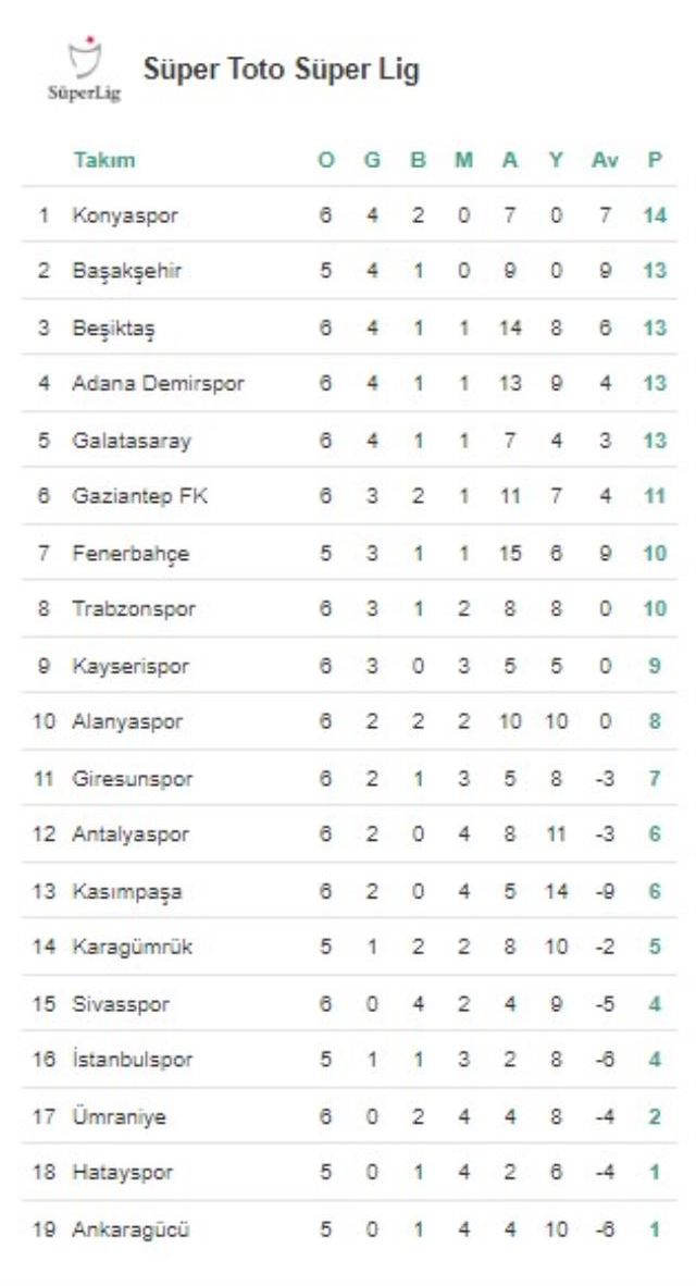 GÜNCEL Süper Lig fikstürü! Süper Lig puan durumu, fikstür! Süper Lig'de bu hafta hangi maçlar var? İşte Süper Lig 7. hafta maçları