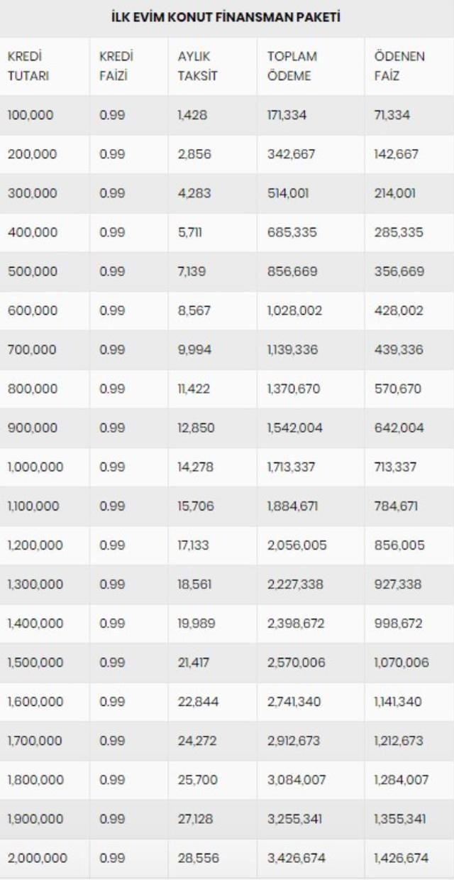 Faizler 0,89 ve 0,99'a indi! İşte yeni kredi paketiyle konut alacakların aylık ödeyecekleri taksitler