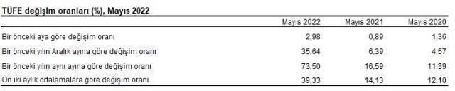 Son Dakika: Enflasyon mayıs ayında yüzde 2,98 artarken, yıllık bazda yüzde 73,50 oldu