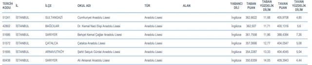 Cağaloğlu Anadolu Lisesi Taban Puanı 2022: Cağaloğlu Anadolu Lisesi yüzdelik dilimi ve taban puanı kaç? Cağaloğlu Anadolu Lisesi puanı!